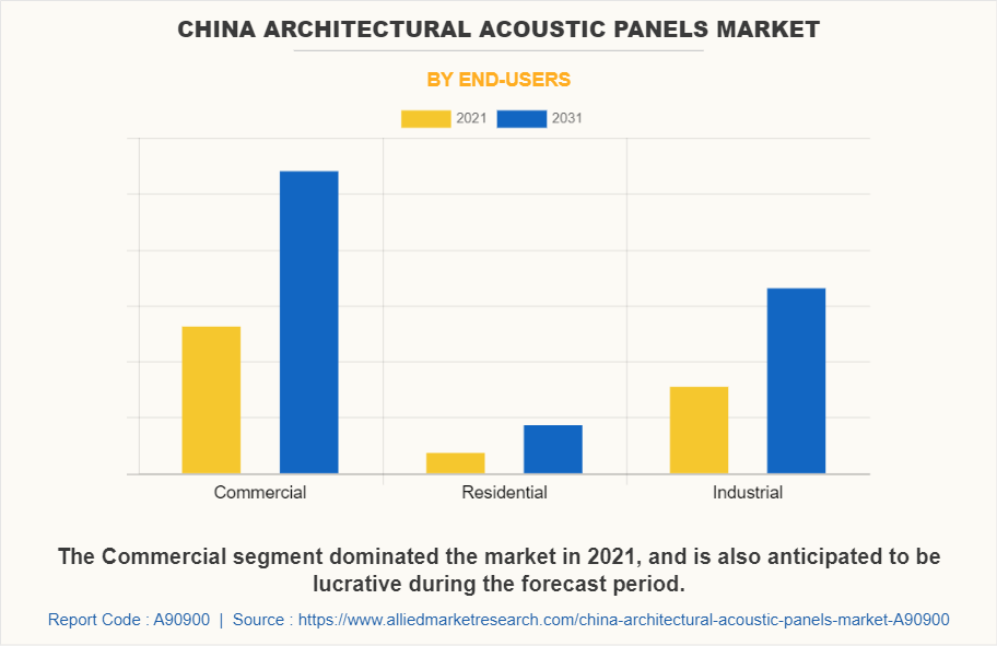 China Architectural Acoustic Panels Market by End-users