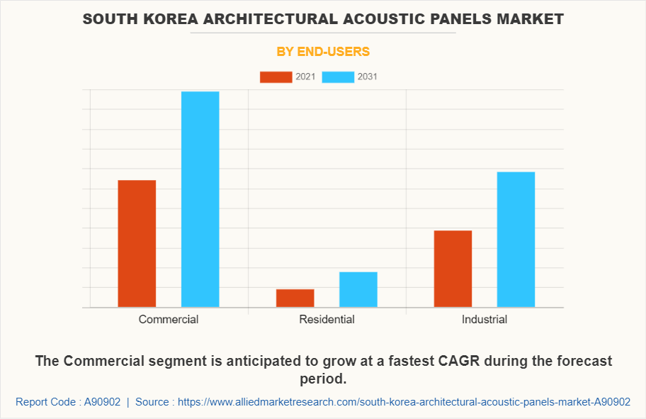 South Korea Architectural Acoustic Panels Market by End-users