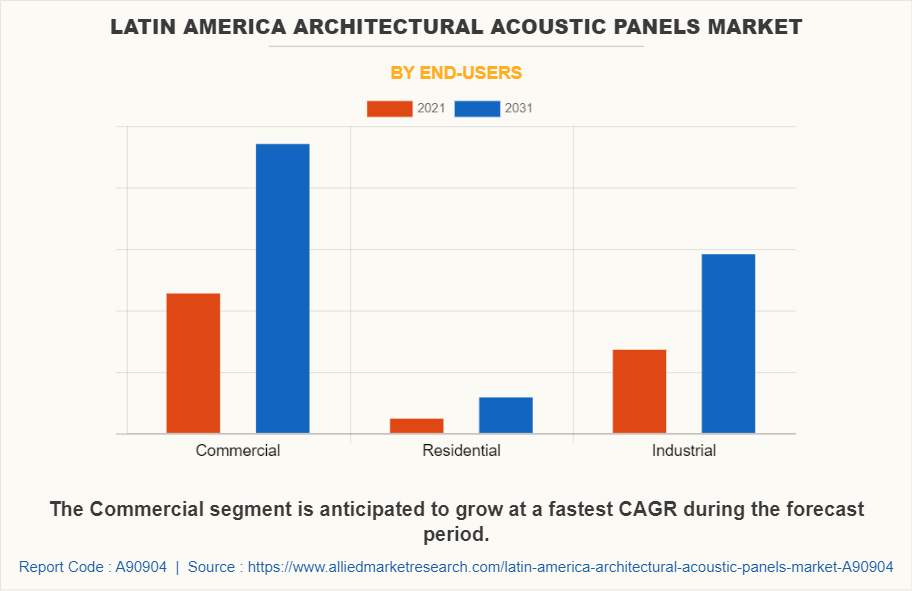 Latin America Architectural Acoustic Panels Market by End-users