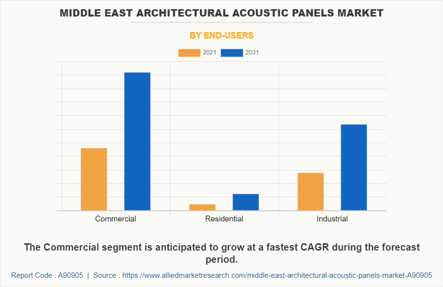 Middle East Architectural Acoustic Panels Market by End-users