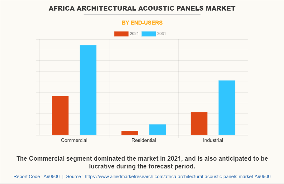 Africa Architectural Acoustic Panels Market by End-users
