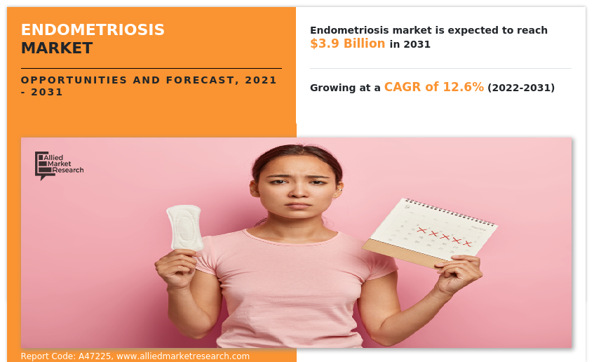 Endometriosis Market