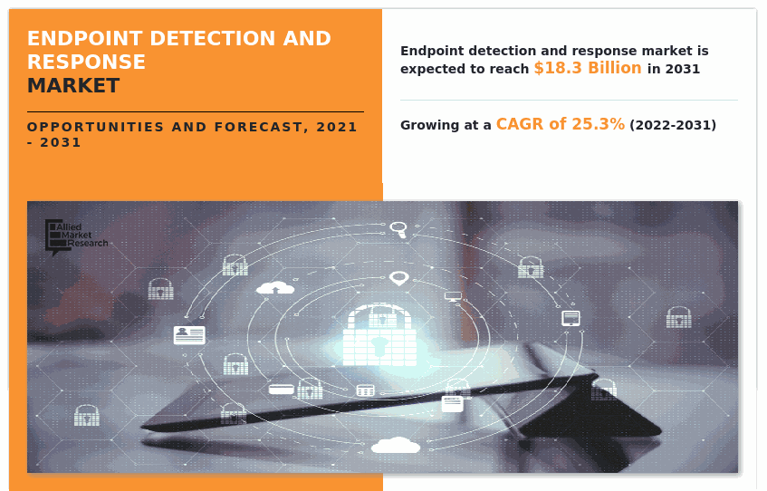 Endpoint Detection and Response Market, Endpoint Detection and Response Market Size, Endpoint Detection and Response Market Share, Endpoint Detection and Response Market Trends, Endpoint Detection and Response Market Growth, Endpoint Detection and Response Market Forecast, Endpoint Detection and Response Market Analysis