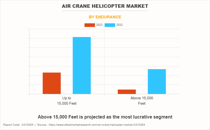 Air Crane Helicopter Market by Endurance