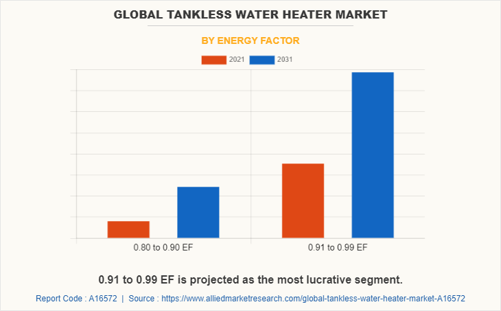 Global Tankless Water Heater Market by Energy Factor