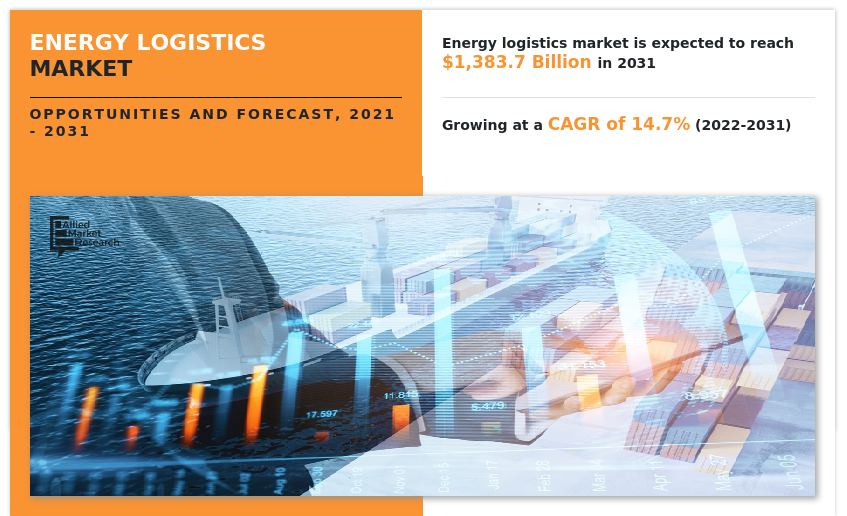 Energy Logistics Market, Energy Logistics Market Size, Energy Logistics Market Share