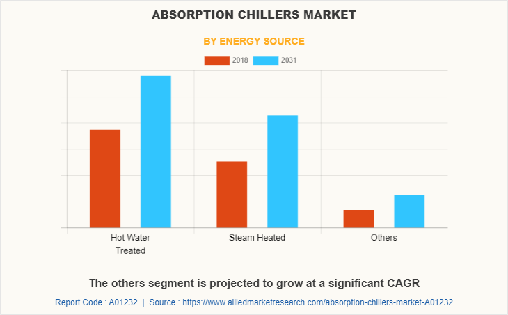 Absorption Chillers Market by Energy Source