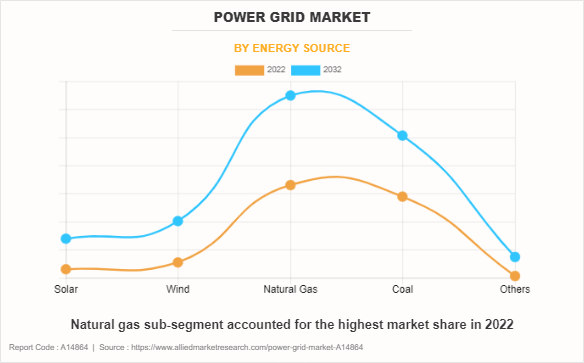 Power Grid Market by Energy Source