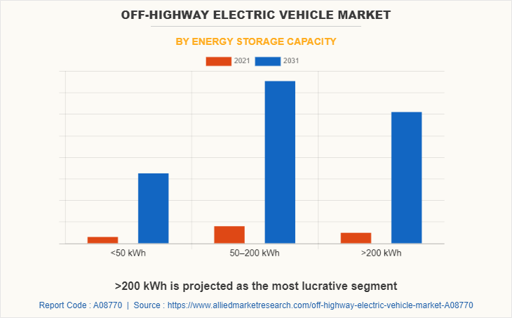 Off-Highway Electric Vehicle Market by Energy Storage Capacity