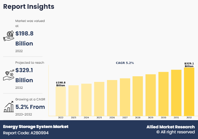 Energy Storage System Market