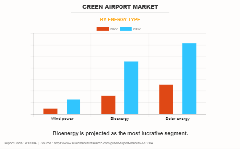 Green Airport Market by Energy Type