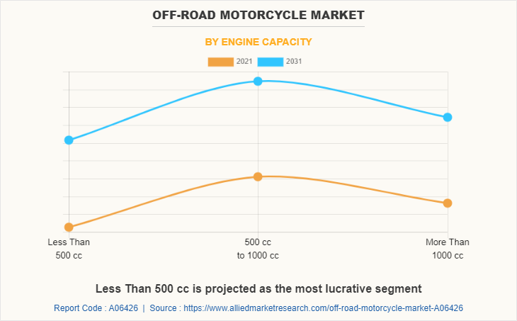 Off-road Motorcycle Market