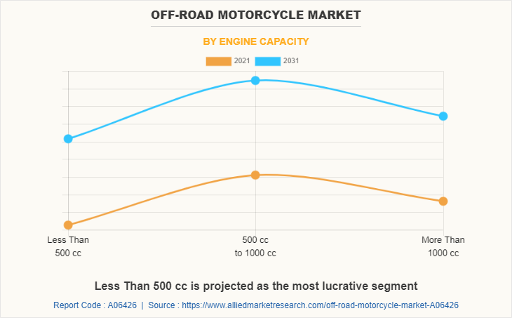 Off-road Motorcycle Market by Engine Capacity