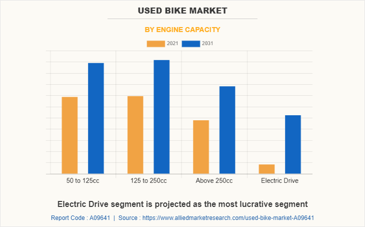 Used Bike Market by Engine capacity