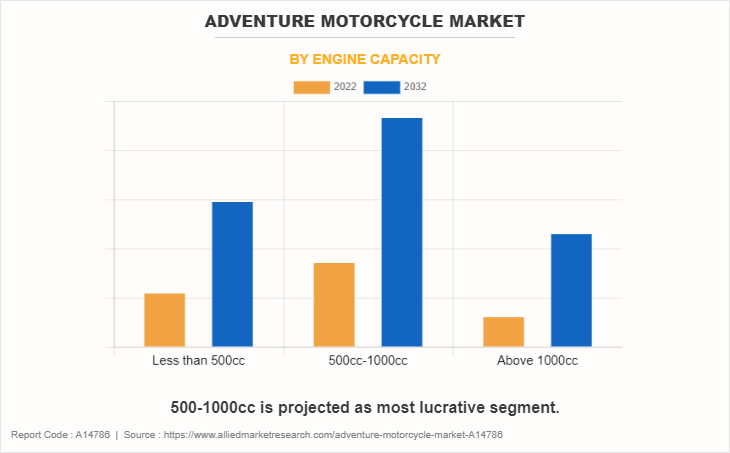 Adventure Motorcycle Market by Engine Capacity
