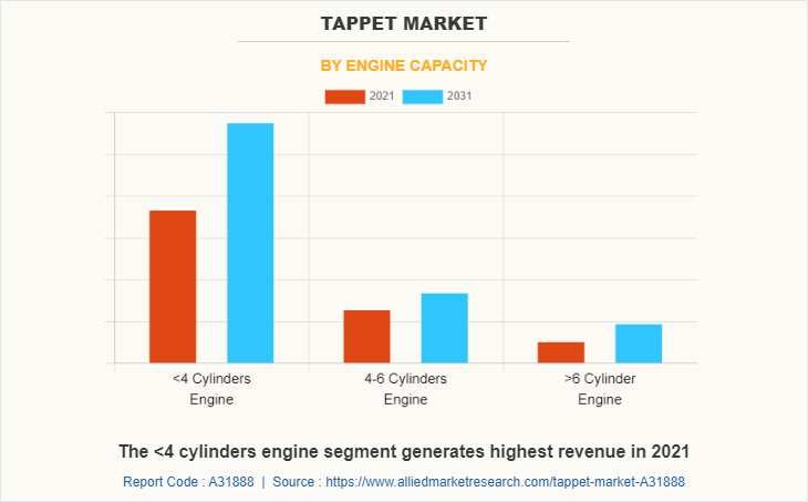 Tappet Market by Engine Capacity