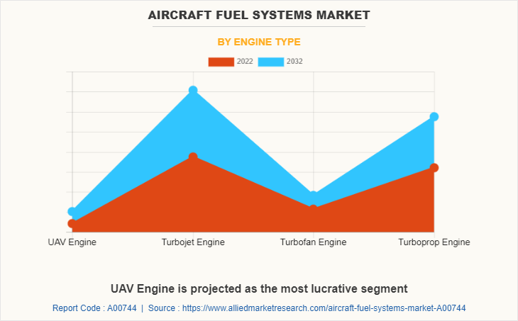 Aircraft Fuel Systems Market by Engine Type