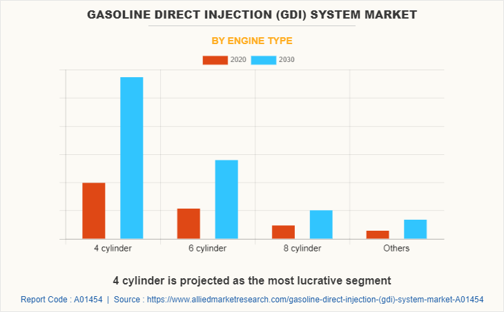 Gasoline Direct Injection (GDI) System Market