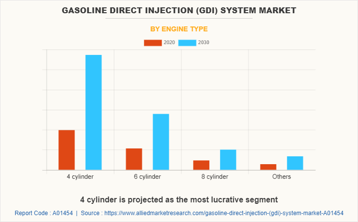 Gasoline Direct Injection (GDI) System Market by Engine Type