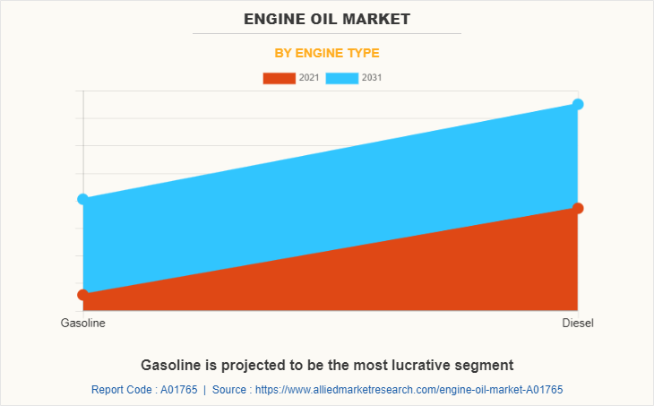 Engine Oil Market by Engine Type