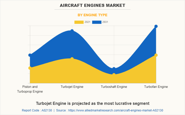Aircraft Engines Market
