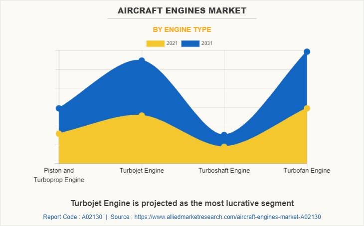 Aircraft Engines Market by Engine Type