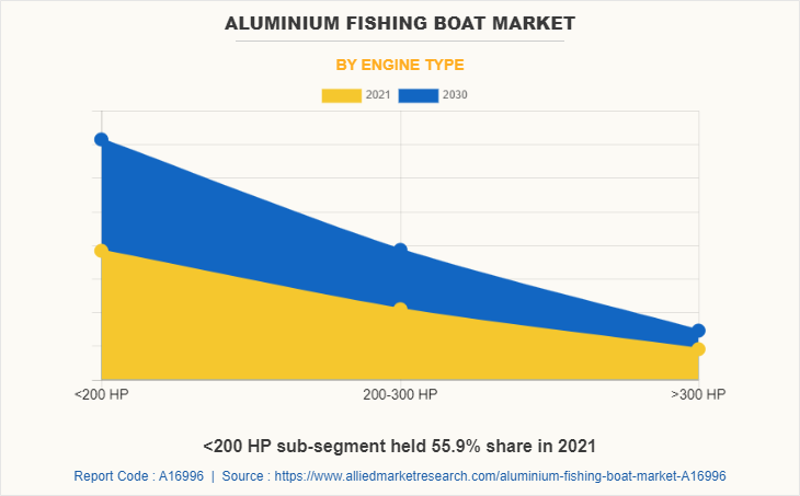Aluminium Fishing Boat Market by Engine Type