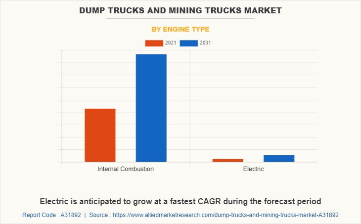 Dump Trucks And Mining Trucks Market by Engine Type