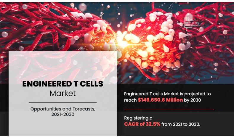 Engineered-T-cells-Market