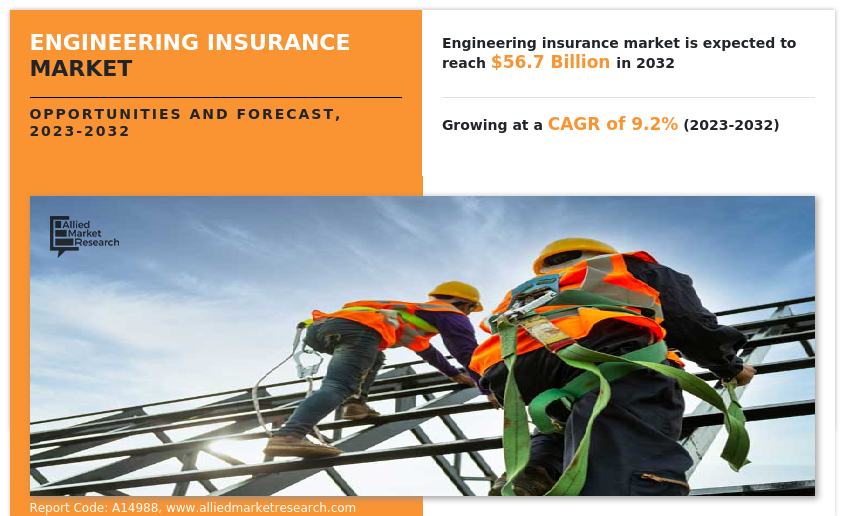 Engineering Insurance Market Insights