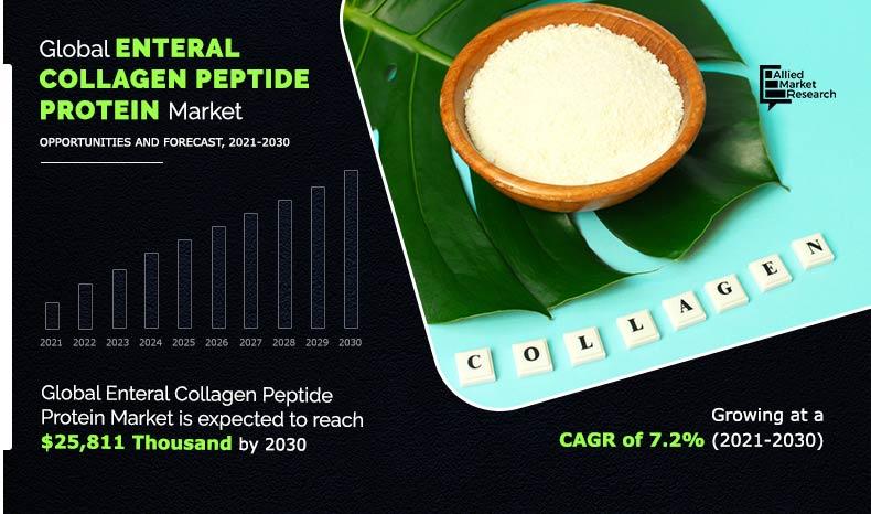 Enteral-Collagen-Peptide-Protein-Market-2021-2030