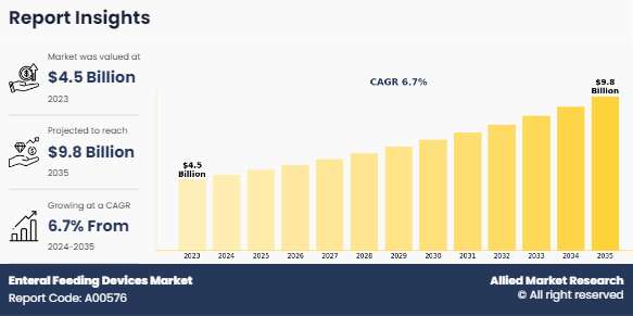 Enteral Feeding Devices Market