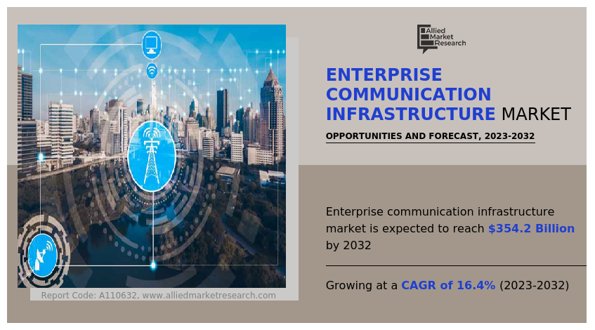Enterprise Communication Infrastructure Market