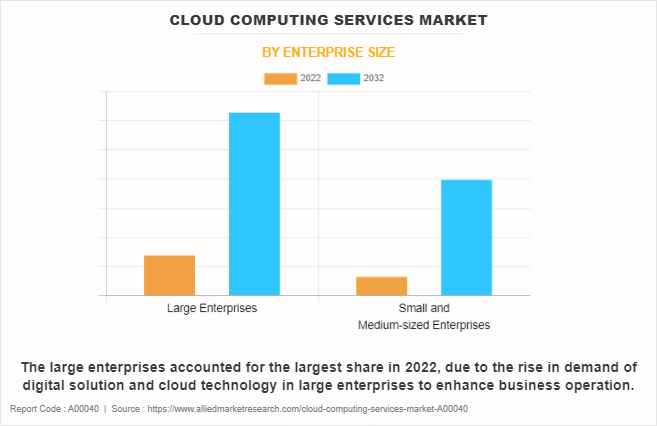 Cloud Computing Services Market by Enterprise Size
