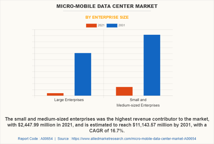 Micro-Mobile Data Center Market by Enterprise Size