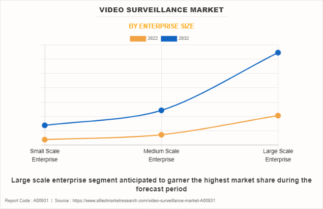Video Surveillance Market by Enterprise Size