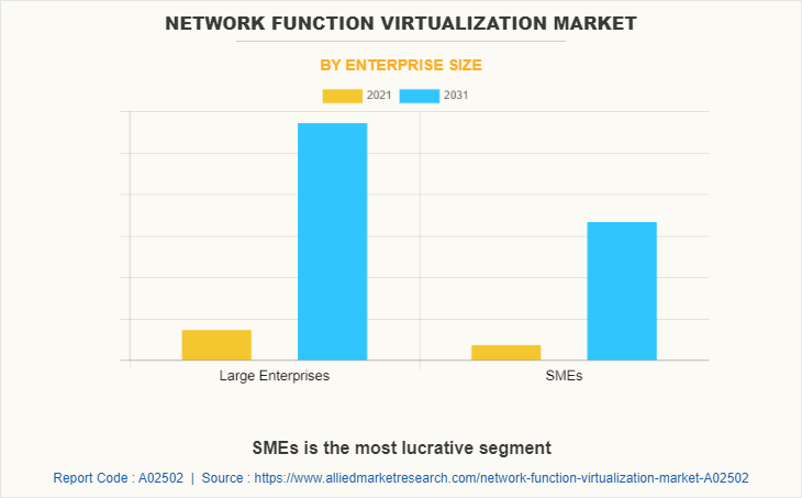 Network function virtualization Market by Enterprise Size