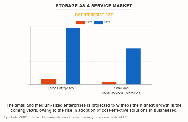 Storage as a Service Market by Enterprise Size