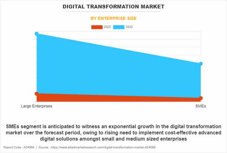 Digital Transformation Market