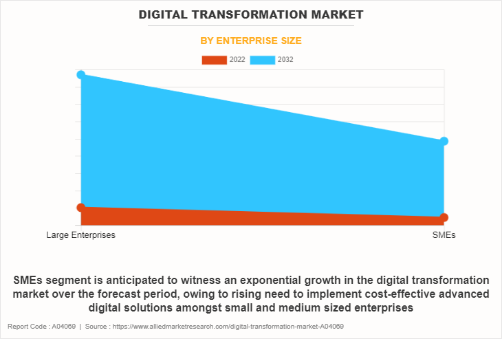 Digital Transformation Market by Enterprise Size