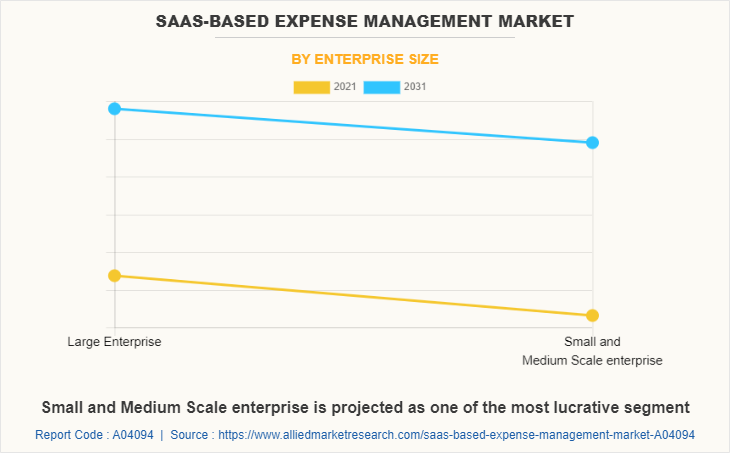 SaaS-based Expense Management Market by Enterprise Size