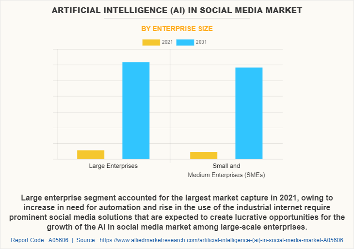 Artificial Intelligence (AI) in Social Media Market by Enterprise Size