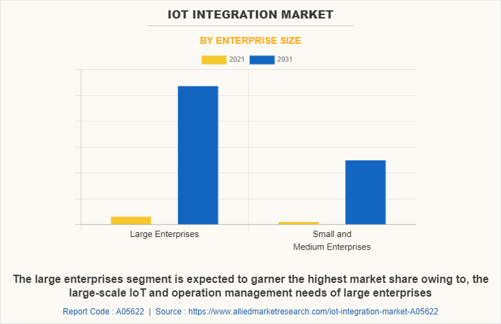 IoT Integration Market by Enterprise Size