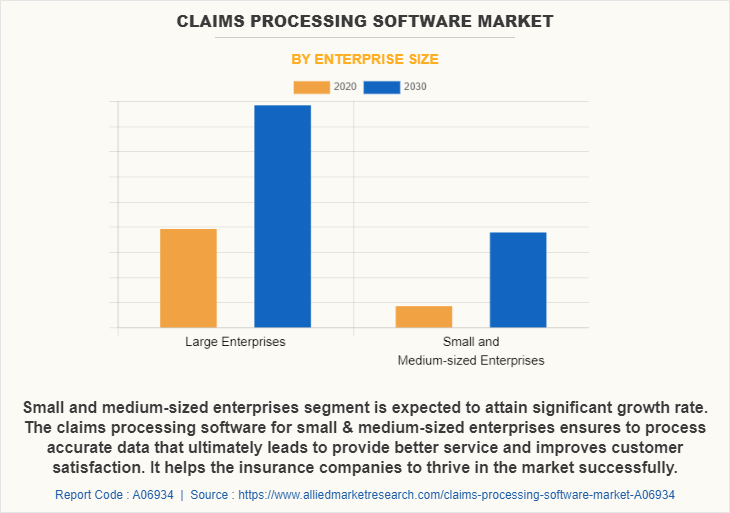 Claims Processing Software Market by Enterprise Size