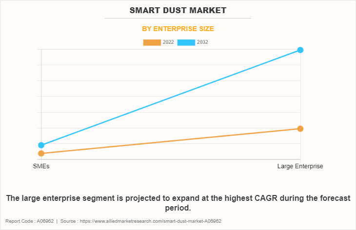 Smart Dust Market by Enterprise Size