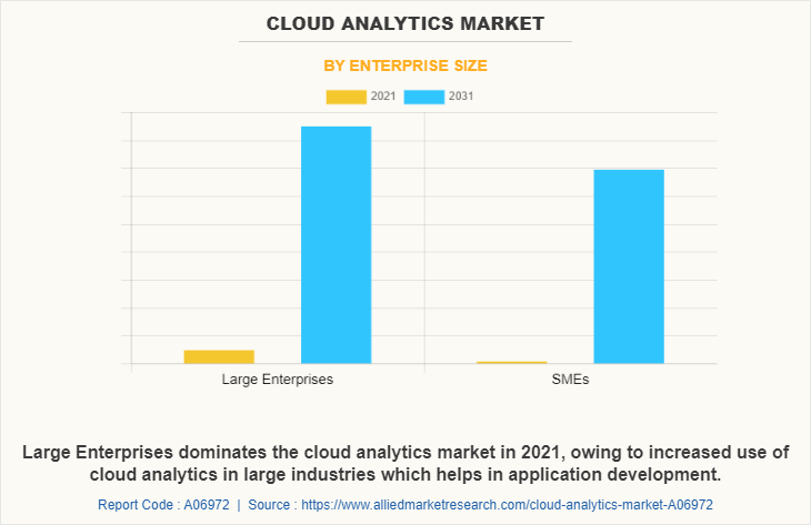 Cloud Analytics Market by Enterprise Size