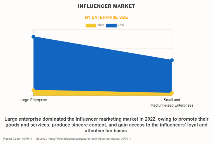 Influencer Marketing Market by Enterprise size