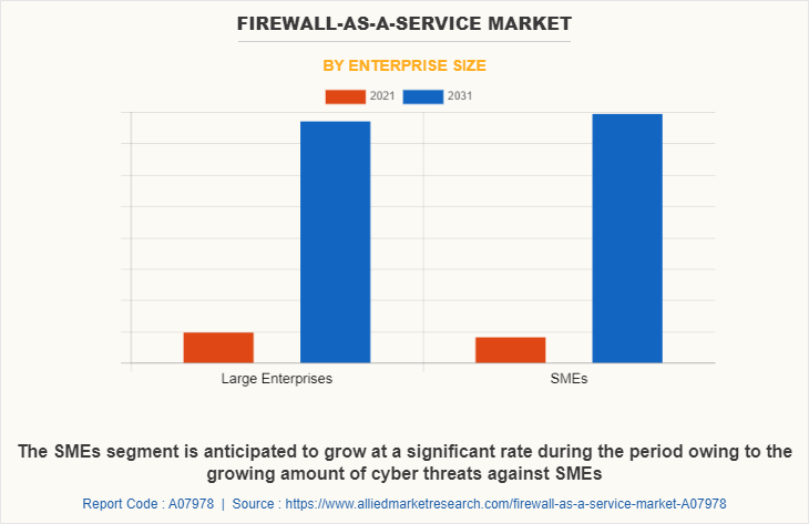 Firewall-as-a-Service Market by Enterprise Size