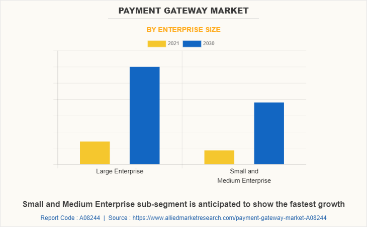 Payment Gateway Market by Enterprise Size