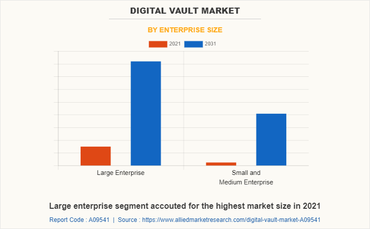 Digital Vault Market by Enterprise Size